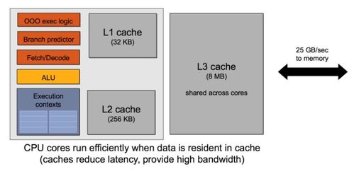gpu存儲(chǔ)資源 寄存器,本地內(nèi)存,共享內(nèi)存,緩存,顯存等存儲(chǔ)器細(xì)節(jié)