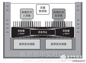 革命性提升存儲(chǔ)器的性能 virtex ultrascale fpga