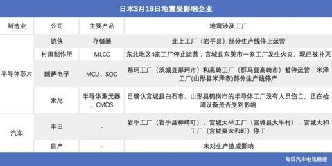 日本突發(fā)強(qiáng)震,汽車“缺芯”雪上加霜?