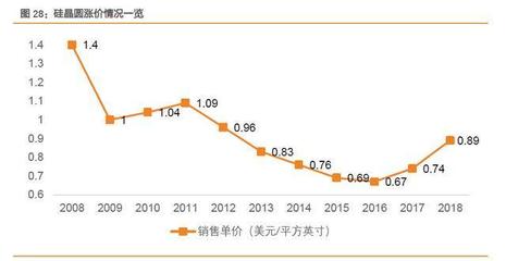 存儲(chǔ)器,開啟新一輪漲價(jià)周期