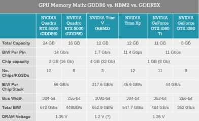 NVIDIA推出新一代圖靈GPU架構(gòu):NVIDIA在光線跟蹤,GDDR6等方面實(shí)現(xiàn)雙打
