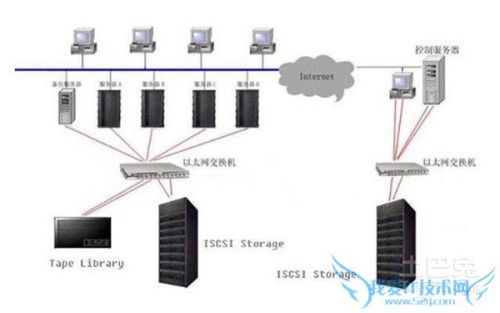 網(wǎng)絡(luò)存儲器的網(wǎng)絡(luò)附加存儲 nas