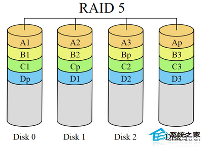 Linux系統(tǒng)常用磁盤陣列介紹