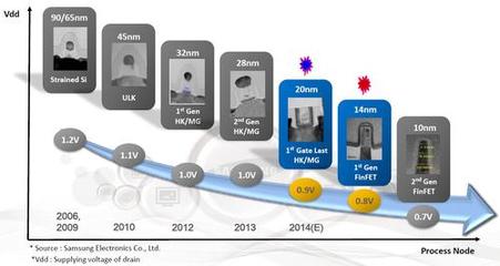TSMC量產(chǎn)16FF+制程,Apple Watch或?qū)⒉捎肍infet技術(shù)