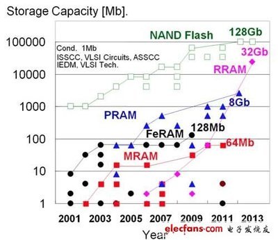 ISSCC:看ReRAM、存儲器帶寬進展 - 電子動態(tài) - 電子發(fā)燒友網(wǎng)