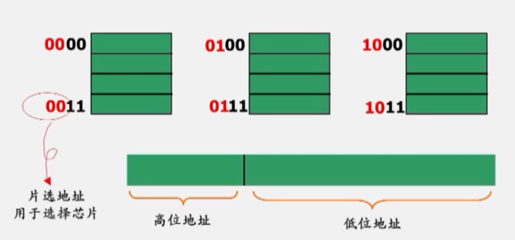 存儲器原理與接口