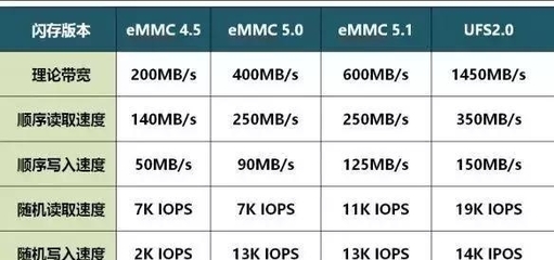 手機 eMMc 5.1和UFS 2.1閃存差距有多大?(科普)