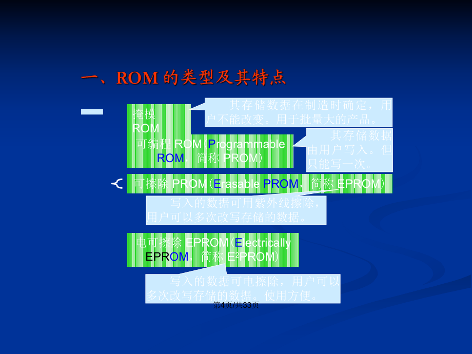 楊志忠數(shù)電第半導(dǎo)體存儲器PPT學(xué)習(xí)教案