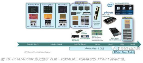 存儲器最新發(fā)展路線圖