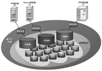 存儲(chǔ)器虛擬化的真正定義 存儲(chǔ)設(shè)計(jì) 新聞中心 電路圖 技術(shù)資料,達(dá)普IC芯片交易網(wǎng),circuit,達(dá)普一下!