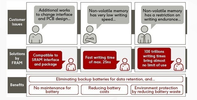 耐久度達(dá)100萬億次的存儲(chǔ)顆粒 別想了你買不到!