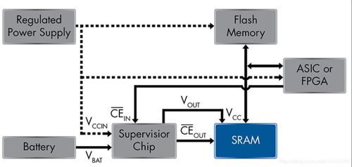異步sram存儲(chǔ)器應(yīng)用領(lǐng)域