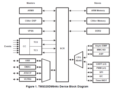 如何從EDMA2.0版本到3.0版本的EDMA(EDMA3)的遷移指南