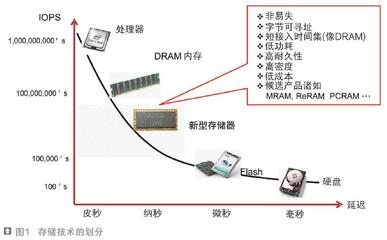 中國(guó)半導(dǎo)體存儲(chǔ)器市場(chǎng)前景