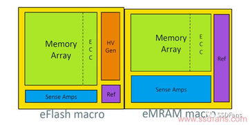 mram存儲(chǔ)器在未來將得到更多的應(yīng)用
