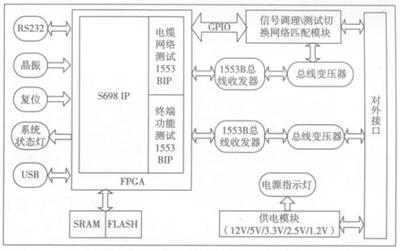 高度集成化1553B電纜測試系統(tǒng)