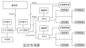 組態(tài)軟件在污水廠的應(yīng)用分析