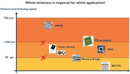 薄晶圓加工和切割設(shè)備市場(chǎng)分析——聚焦存儲(chǔ)器領(lǐng)域（2016版）