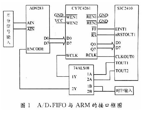 FIFO存儲(chǔ)器的原理與應(yīng)用