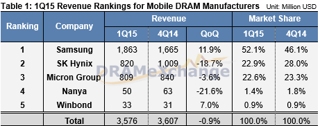 Q1全球移動存儲器營收季減0.9%，分析與展望